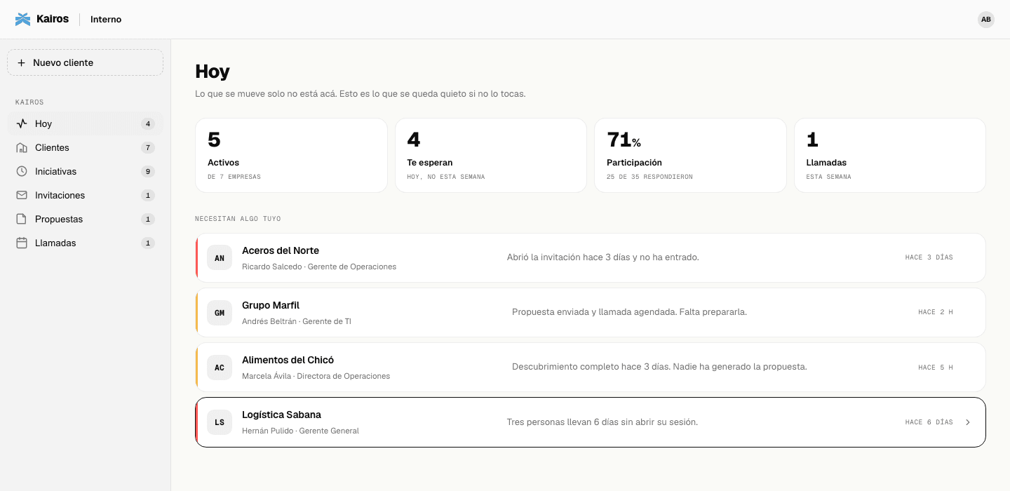 Panel de control con clientes activos, iniciativas en curso, porcentaje de participación y la lista de cuentas que necesitan atención.